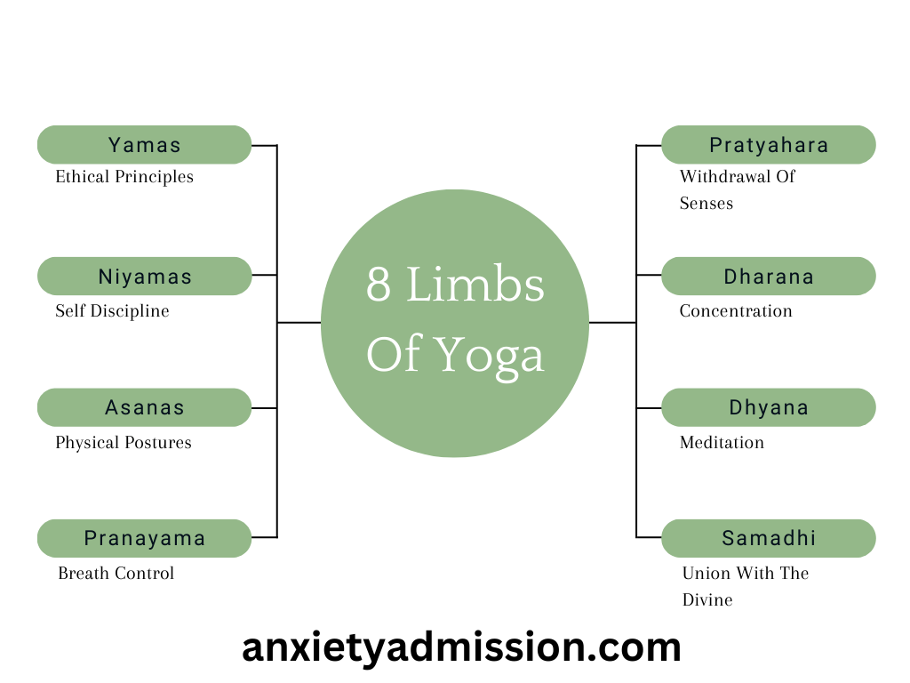 8 Limbs Of Yoga And Anxiety- How To Escape To Positive Mental Health ...